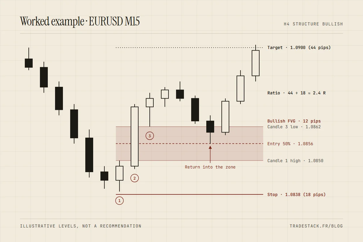 Worked example chart: bullish FVG between 1.0850 and 1.0862 on EURUSD M15, 50% entry at 1.0856, stop at 1.0838, target at 1.0900